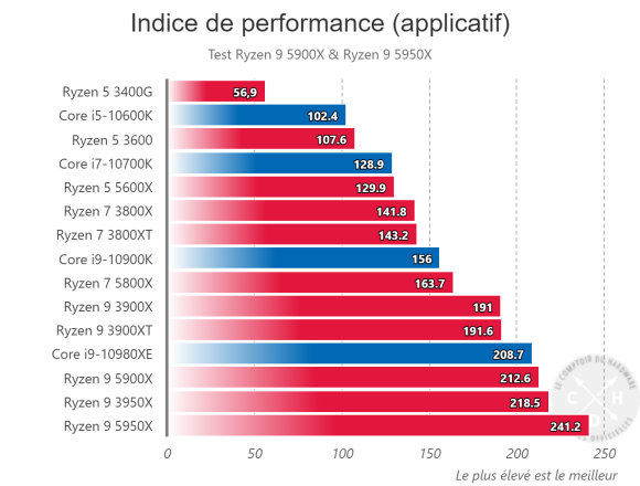 Indice de performance applicatif